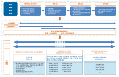 “技術(shù)+管理” 設計企業(yè)全過程工程咨詢服務新路徑